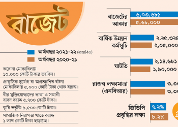 বাজেট বড় হলেও আয় কম, ব্যয় ও ধার বেশি