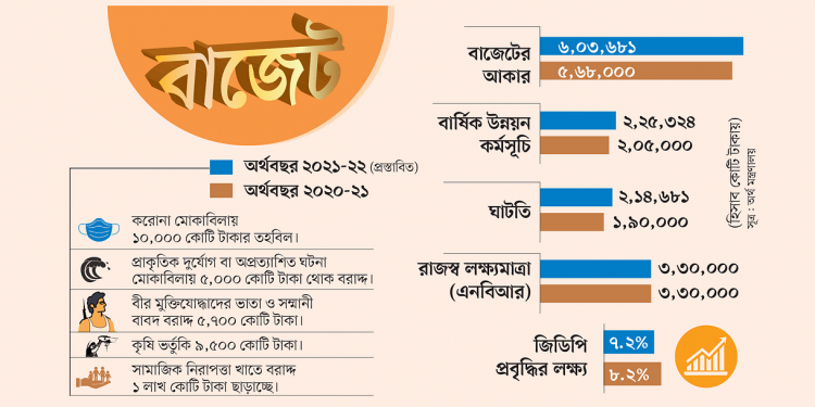 বাজেট বড় হলেও আয় কম, ব্যয় ও ধার বেশি