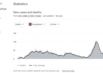 গত ২৪ ঘণ্টায় চট্টগ্রামে নতুন আক্রান্ত ৫৫৯ জন, মৃত্যু ৫