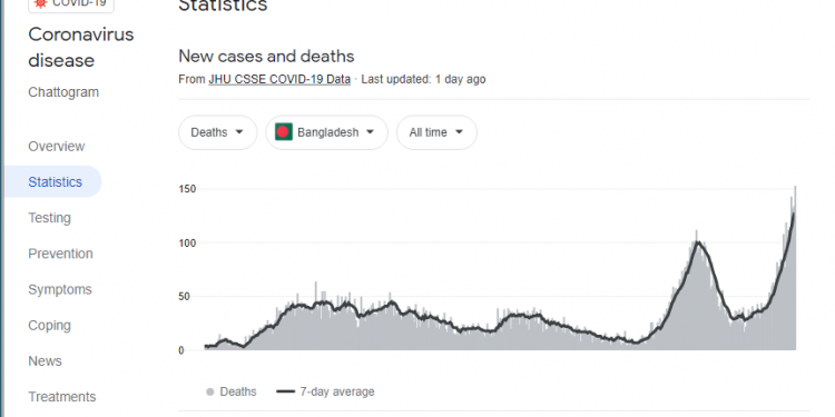 গত ২৪ ঘণ্টায় চট্টগ্রামে নতুন আক্রান্ত ৫৫৯ জন, মৃত্যু ৫