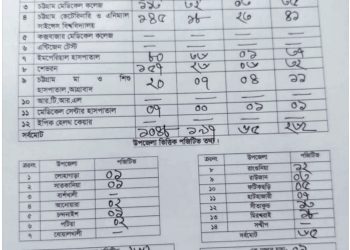 চট্টগ্রামে শনাক্তের সঙ্গে কমেছে মৃত্যুর হারও