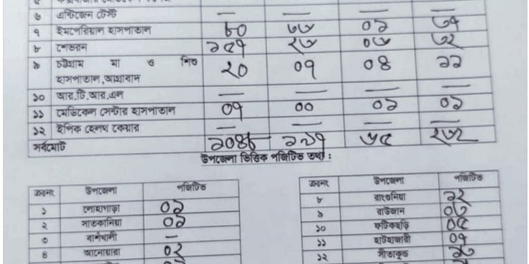 চট্টগ্রামে শনাক্তের সঙ্গে কমেছে মৃত্যুর হারও