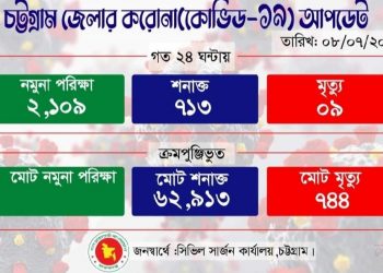 চট্টগ্রামে সর্বোচ্চ শনাক্ত, সংক্রমণের হার ৩৩.৮০ শতাংশ