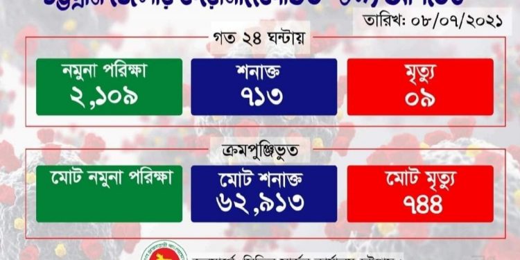 চট্টগ্রামে সর্বোচ্চ শনাক্ত, সংক্রমণের হার ৩৩.৮০ শতাংশ
