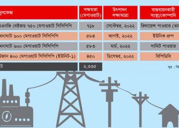 আগামী বছর উৎপাদনে আসছে এলএনজিভিত্তিক চার বিদ্যুৎকেন্দ্র