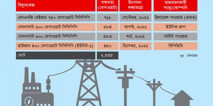 আগামী বছর উৎপাদনে আসছে এলএনজিভিত্তিক চার বিদ্যুৎকেন্দ্র