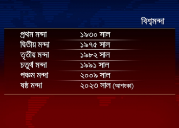 বৈশ্বিক মন্দার শঙ্কা: টালমাটাল পরিস্থিতিতে সতর্ক অবস্থায় বাংলাদেশ