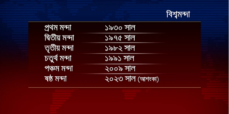 বৈশ্বিক মন্দার শঙ্কা: টালমাটাল পরিস্থিতিতে সতর্ক অবস্থায় বাংলাদেশ