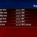 বৈশ্বিক মন্দার শঙ্কা: টালমাটাল পরিস্থিতিতে সতর্ক অবস্থায় বাংলাদেশ