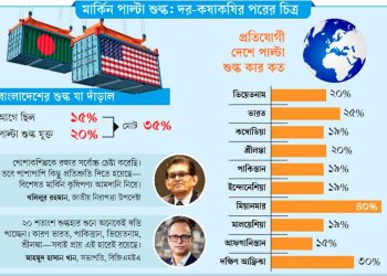 ১৫% শুল্ক কমলো বাংলাদেশের বছরে ৪০ হাজার কোটি টাকার ‘অপ্রকাশযোগ পণ্য’ কেনার নিশ্চয়তা দিয়ে