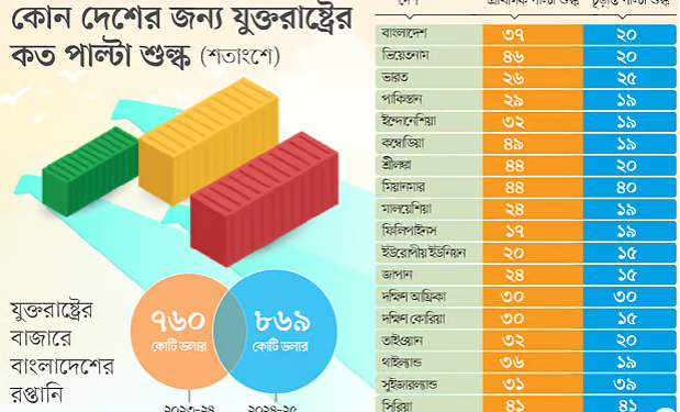বাংলাদেশে স্বস্তি, শুল্ক কমেছে