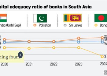 মূলধন ভিত্তি সর্বনিম্ন দক্ষিণ এশিয়ার মধ্যে বাংলাদেশি ব্যাংকগুলির