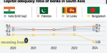 মূলধন ভিত্তি সর্বনিম্ন দক্ষিণ এশিয়ার মধ্যে বাংলাদেশি ব্যাংকগুলির