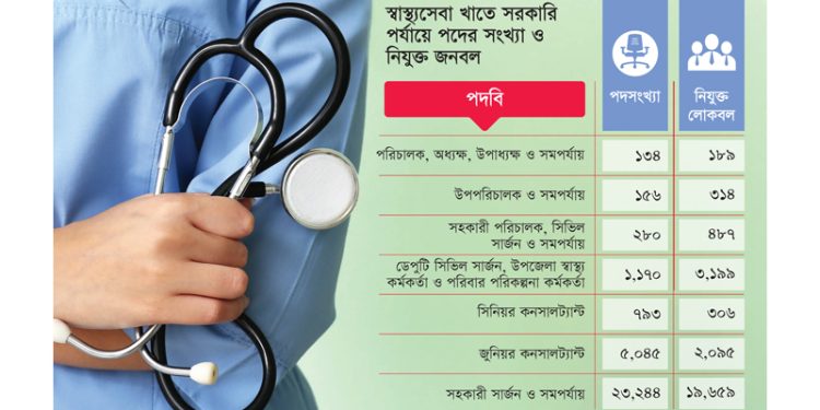 সেবায় সংকট, প্রশাসনিকে জনবল বেশি