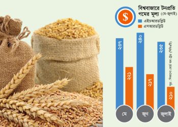 দেশে গমের দাম অস্বাভাবিক বৃদ্ধি