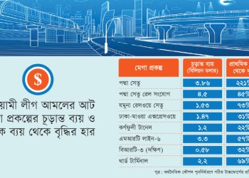 মেগা প্রকল্পে এক বছরে নেই কোনো আন্তর্জাতিক নিরীক্ষার উদ্যোগ