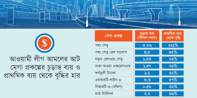 মেগা প্রকল্পে এক বছরে নেই কোনো আন্তর্জাতিক নিরীক্ষার উদ্যোগ