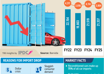 গাড়ি আমদানি কমেছে উচ্চ শুল্ক, চাহিদা কমে যাওয়ায় , হ্রাস পাচ্ছে সরকারি রাজস্ব