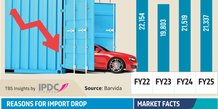 গাড়ি আমদানি কমেছে উচ্চ শুল্ক, চাহিদা কমে যাওয়ায় , হ্রাস পাচ্ছে সরকারি রাজস্ব