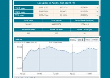লেনদেন ছাড়ালো ১১০০ কোটি টাকা ডিএসইতে, বছরের সর্বোচ্চ