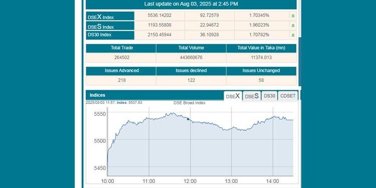 লেনদেন ছাড়ালো ১১০০ কোটি টাকা ডিএসইতে, বছরের সর্বোচ্চ