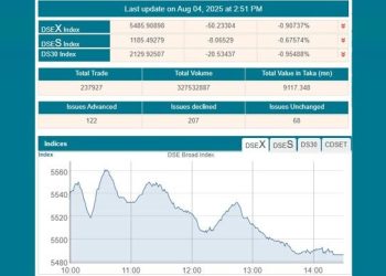 সূচক-লেনদেন কমলো ব্যাংকের ঢালাও দরপতনে