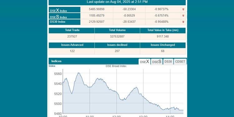 সূচক-লেনদেন কমলো ব্যাংকের ঢালাও দরপতনে