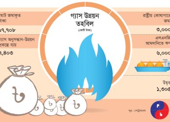 গ্যাস উন্নয়ন তহবিলের প্রায় ১৮ হাজার কোটি টাকা নিঃশেষের পথে