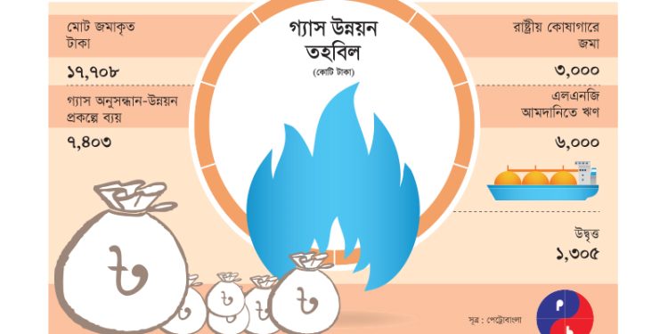 গ্যাস উন্নয়ন তহবিলের প্রায় ১৮ হাজার কোটি টাকা নিঃশেষের পথে