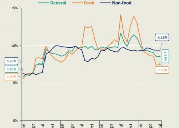 মূল্যস্ফীতি সামান্য বেড়ে ৮.৫৫ শতাংশ জুলাইয়ে