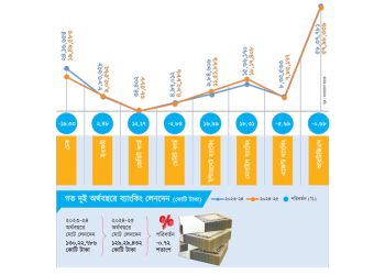 অর্থনীতির আকারও বেড়েছে তবে ব্যাংকে লেনদেন বাড়েনি, জিডিপি প্রবৃদ্ধি আছে