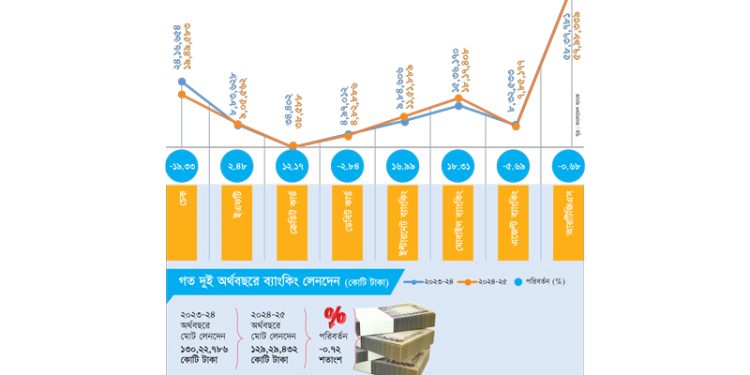 অর্থনীতির আকারও বেড়েছে তবে ব্যাংকে লেনদেন বাড়েনি, জিডিপি প্রবৃদ্ধি আছে