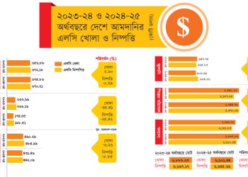 ডলারের চাহিদা কম মূলধনি যন্ত্রের ঋণপত্র খোলা কমায়