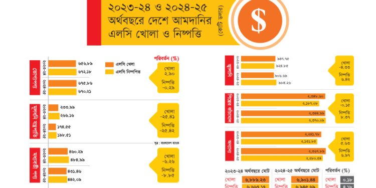ডলারের চাহিদা কম মূলধনি যন্ত্রের ঋণপত্র খোলা কমায়
