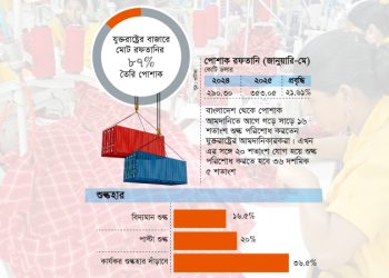 যুক্তরাষ্ট্রে পোশাক রফতানিতে এখনো শুল্ক দিতে হবে ৩৬.৫%