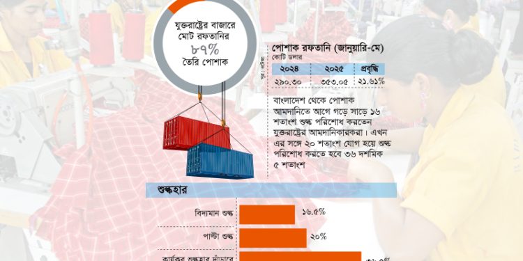 যুক্তরাষ্ট্রে পোশাক রফতানিতে এখনো শুল্ক দিতে হবে ৩৬.৫%