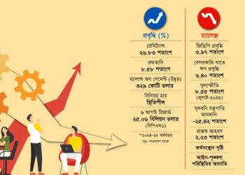 বিনিয়োগ-কর্মসংস্থানে আস্থার ঘাটতি