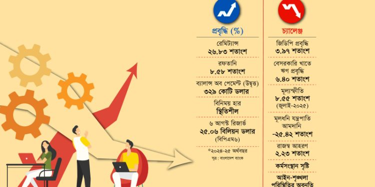 বিনিয়োগ-কর্মসংস্থানে আস্থার ঘাটতি