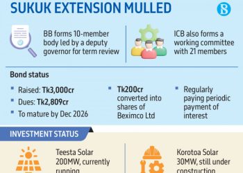 বেক্সিমকোর মেয়াদপূর্তির আগে  মেয়াদ বাড়াতে চায় বাংলাদেশ ব্যাংক ৩,০০০ কোটি টাকার সুকুকের