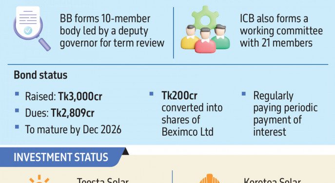 বেক্সিমকোর মেয়াদপূর্তির আগে মেয়াদ বাড়াতে চায় বাংলাদেশ ব্যাংক ৩,০০০ কোটি টাকার সুকুকের