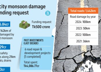 ৫০০ কোটি টাকা চাইল সিটি কর্পোরেশন