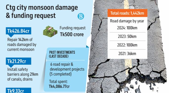 ৫০০ কোটি টাকা চাইল সিটি কর্পোরেশন
