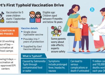 প্রথমবারের মতো সরকারিভাবে টাইফয়েডের টিকা পাবে ৫ কোটি শিশু