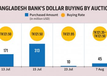 বাংলাদেশ ব্যাংক নিলামে কিনল আরও ডলার
