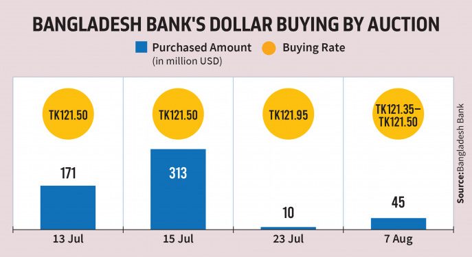 বাংলাদেশ ব্যাংক নিলামে কিনল আরও ডলার
