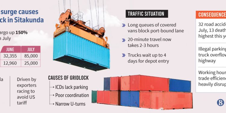 পণ্য পরিবহনের পরিমাণ বেড়েছে জুলাই মাসে , বন্ধ ঢাকা-চট্টগ্রাম মহাসড়ক