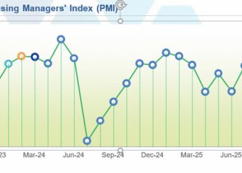 জুলাইয়ে বাংলাদেশের পিএমআই ৬১.৫ শতাংশ, গতি ফিরেছে দেশের অর্থনীতিতে