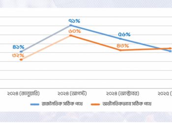 বাংলাদেশের অর্থনীতি সঠিক পথে রয়েছে ৪৫% মনে করেন : জরিপ