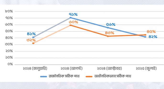 বাংলাদেশের অর্থনীতি সঠিক পথে রয়েছে ৪৫% মনে করেন : জরিপ