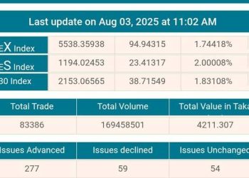 শেয়ারবাজারে বড় উত্থান যুক্তরাষ্ট্রের শুল্ক কমায়